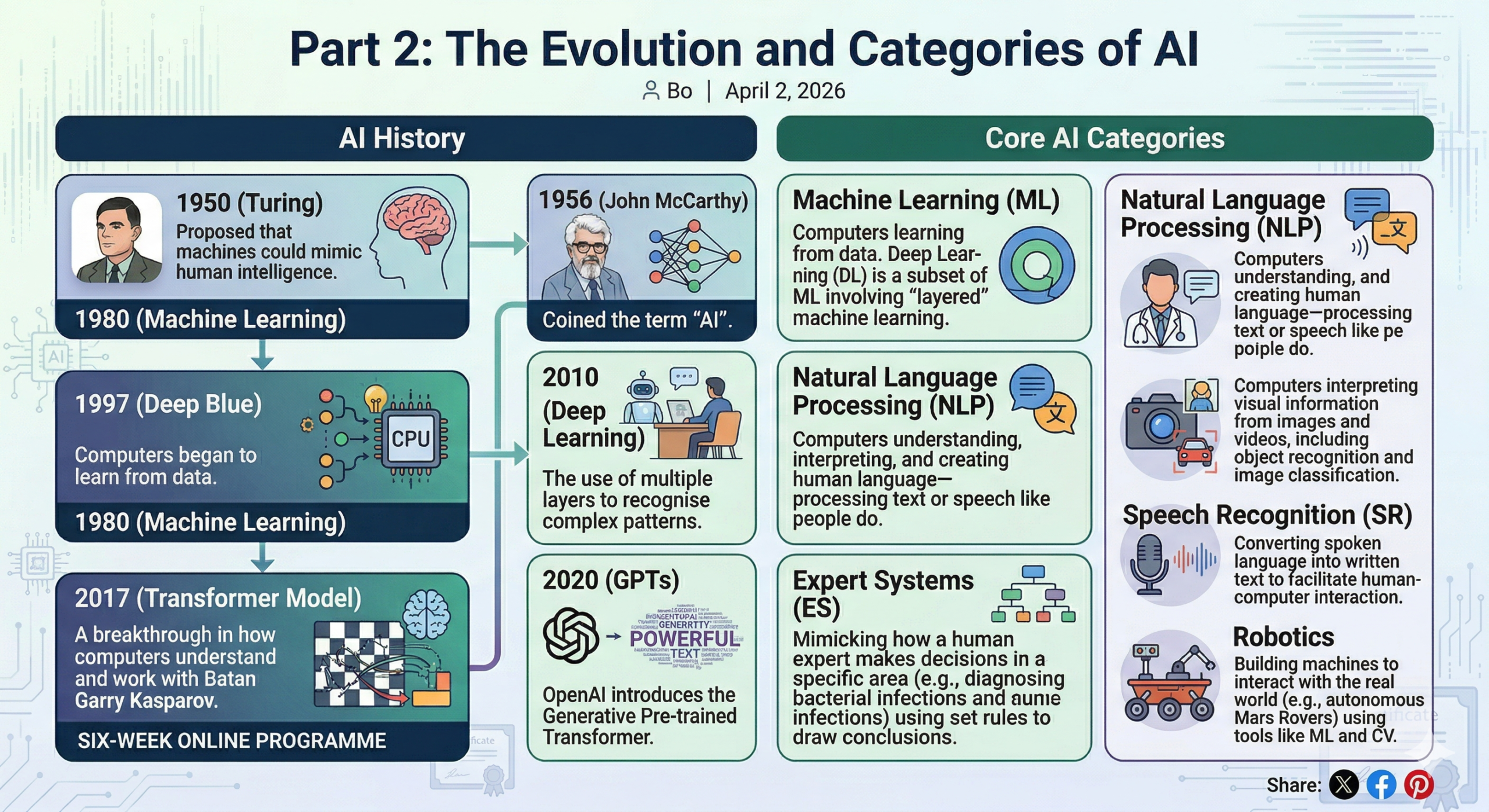 Part 2: The Evolution and Categories of AI