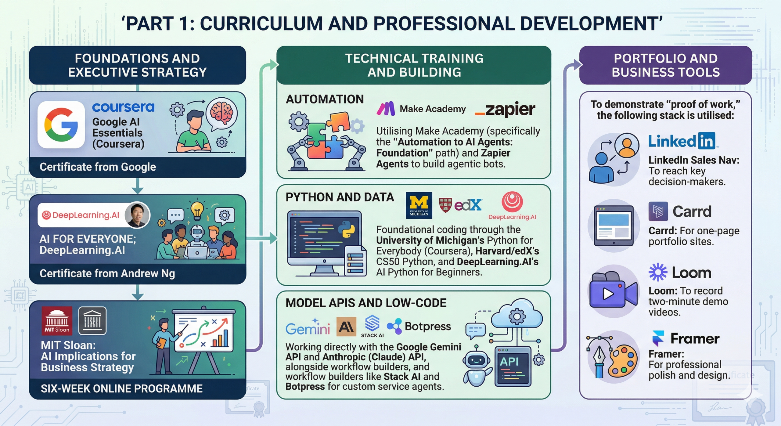 Protected: Part 1: Curriculum and Professional Development Fundamentals