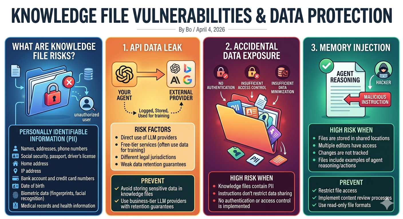 Knowledge File Vulnerabilities & Data Protection